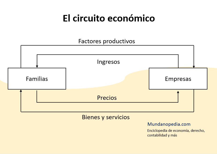 El circuito económico