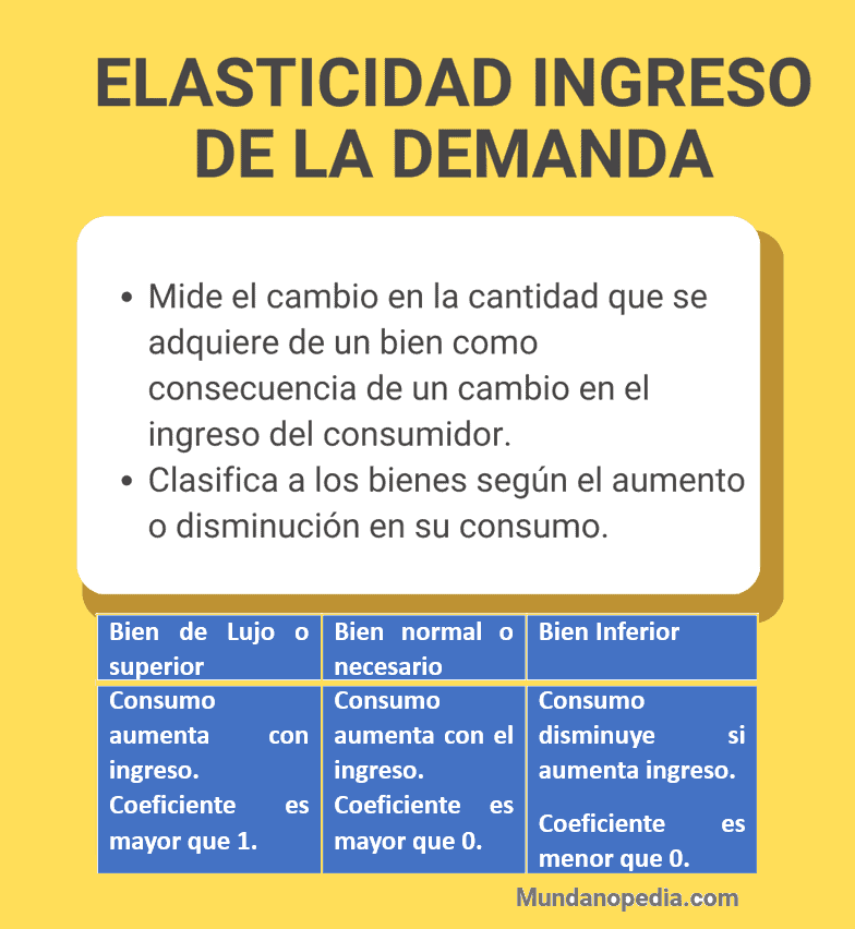 Elasticidad ingreso de la demanda, concepto, tipos de bienes, bien normal, bien de lujo y bien inferior coeficientes, ejemplos