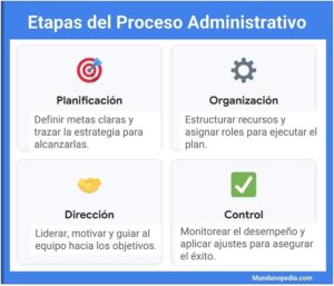 Etapas del Proceso Administrativo. Planificación: Definir metas claras y trazar la estrategia para alcanzarlas. Organización: Estructurar recursos y asignar roles para ejecutar el plan. Dirección: Liderar, motivar y guiar al equipo hacia los objetivos. Control: Monitorear el desempeño y aplicar ajustes para asegurar el éxito