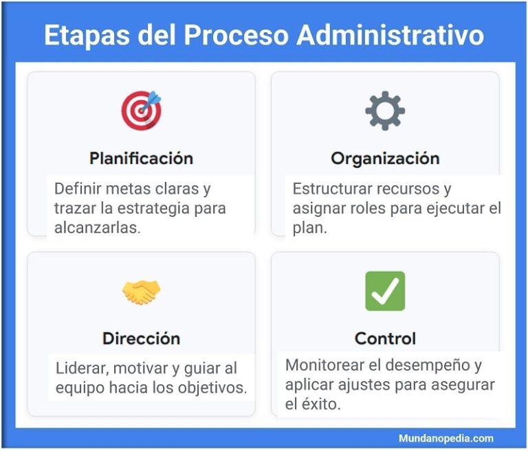 Etapas del Proceso Administrativo. Planificación: Definir metas claras y trazar la estrategia para alcanzarlas. Organización: Estructurar recursos y asignar roles para ejecutar el plan. Dirección: Liderar, motivar y guiar al equipo hacia los objetivos. Control: Monitorear el desempeño y aplicar ajustes para asegurar el éxito