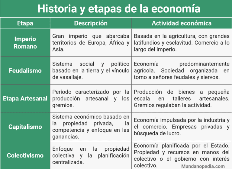 Historia y etapas de la economia, explicación con cuadro comparativo de cada una de las etapas e historia de la economía