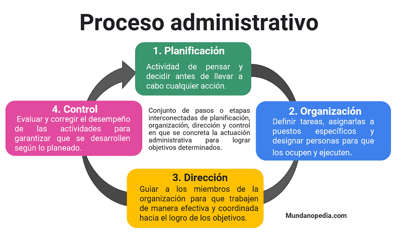 Proceso administrativo qué es, etapas planificacion organizacion direccion y control, representaciión grafia con conceptos de las etapas del proceso administrativo