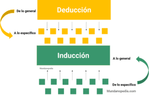 Método o razonamiento deductivo e inductivo