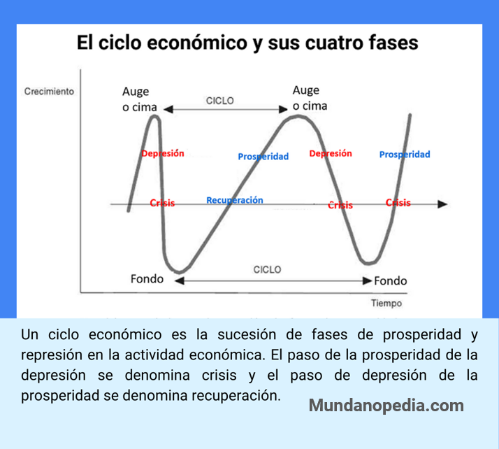 Ciclo económico y fases representación