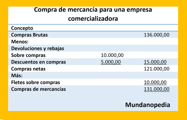 Compra de mercancía para una empresa comercializadora estado de ganancias y perdidas