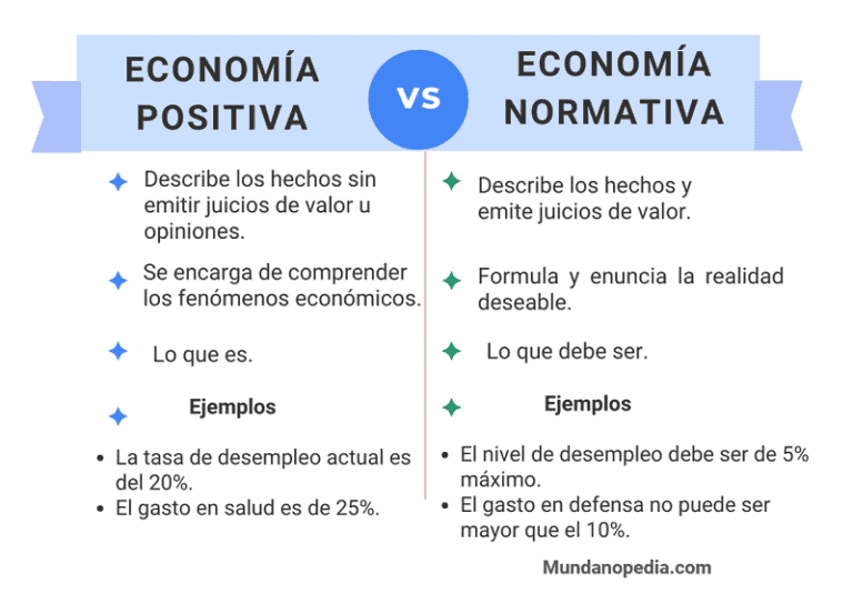 Diferencia entre economía normativa y positiva