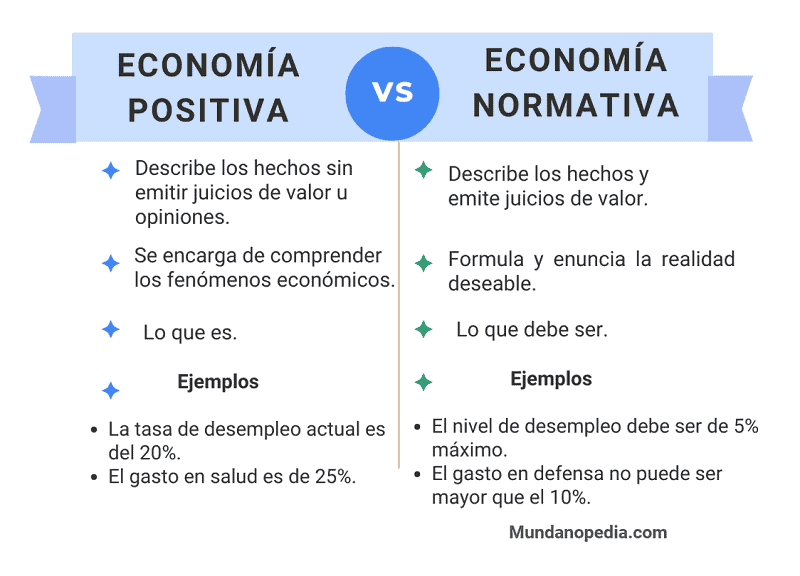 Diferencia entre economía normativa y positiva