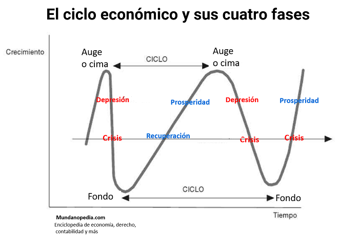 El ciclo económico y sus cuatro fases gráfico. Depresión, crisis, recuperación y prosperidad.