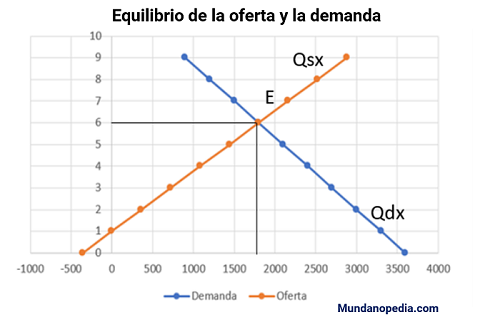 Equilibro entre ofertay demanda, gráficos en la economía