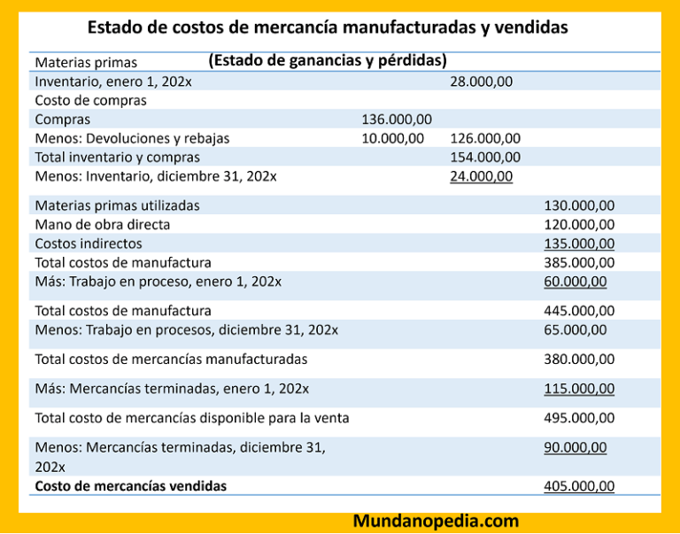 Estado de costos de mercancía manufacturadas y vendidas