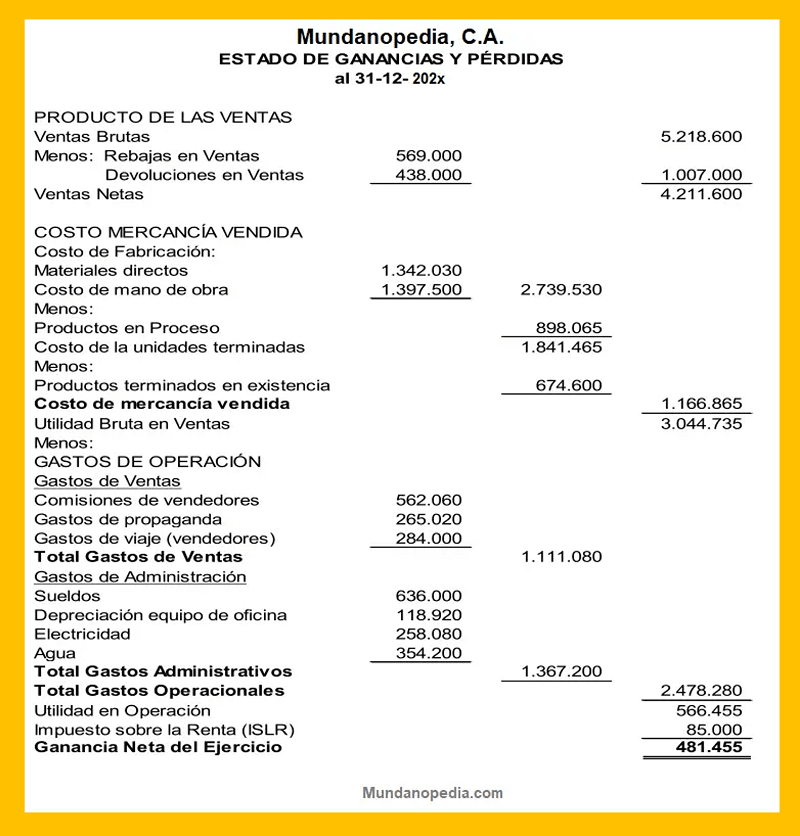 Estado de ganancias y perdidas clasificado completo, ejemplo