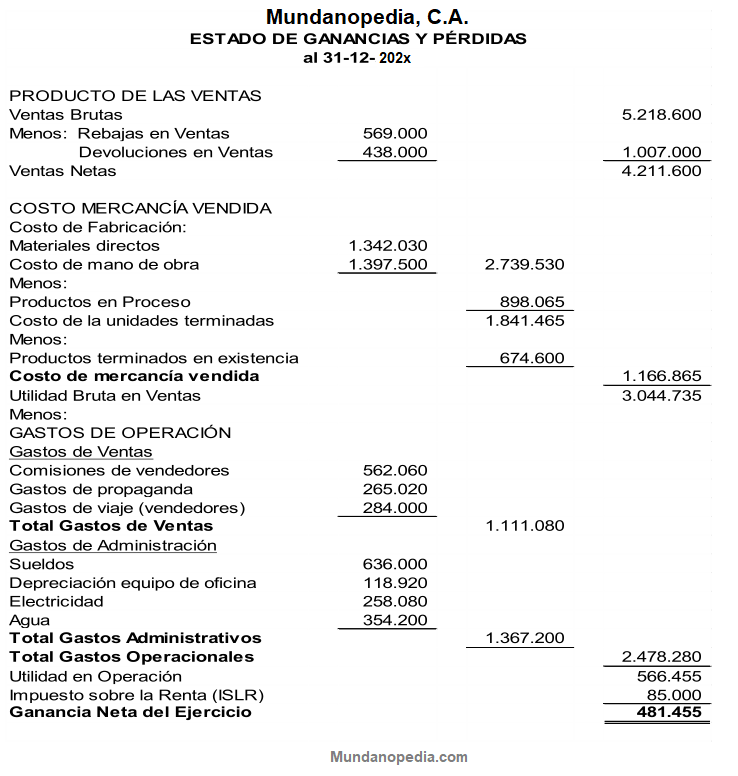 Estado de ganancias y perdidas