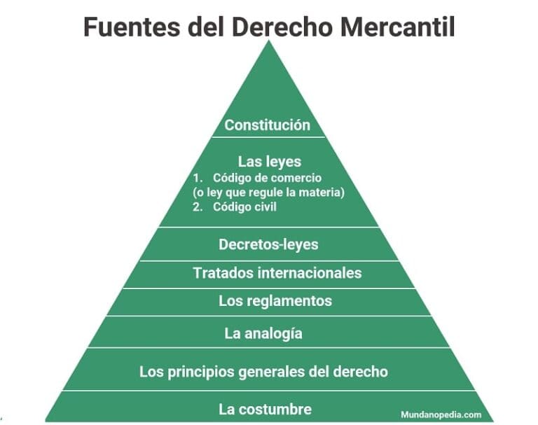 Fuentes del derecho mercantil y jerarquia de las fuentes incluyendo codigo de comercio y codigo civil