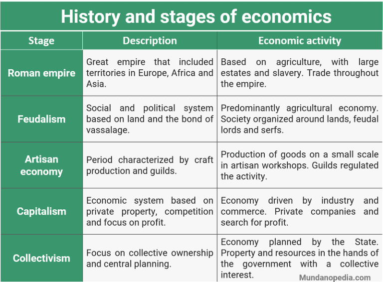 History and stages of economics summary