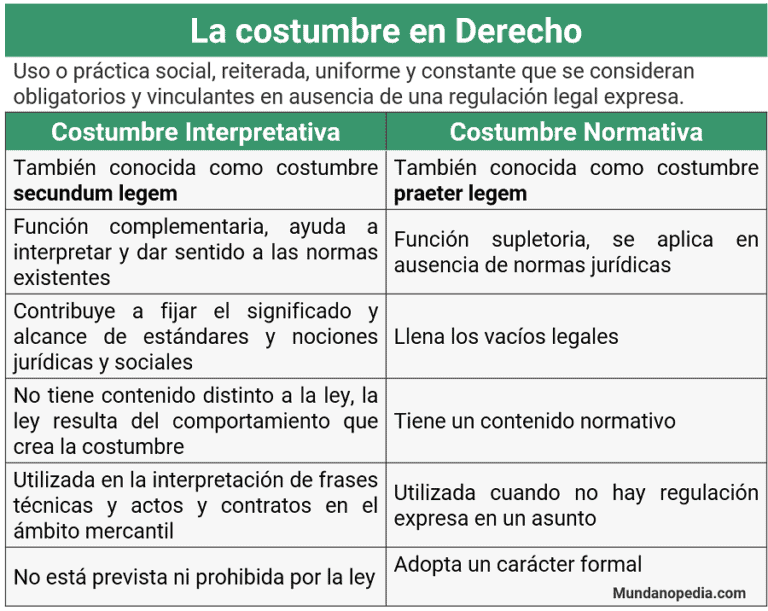 La costumbre en Derecho, que es, tipos, costumbre normativa e interpretativa