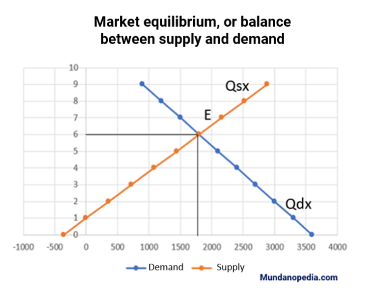 Market equilibrium, or balance between demand and supply graph