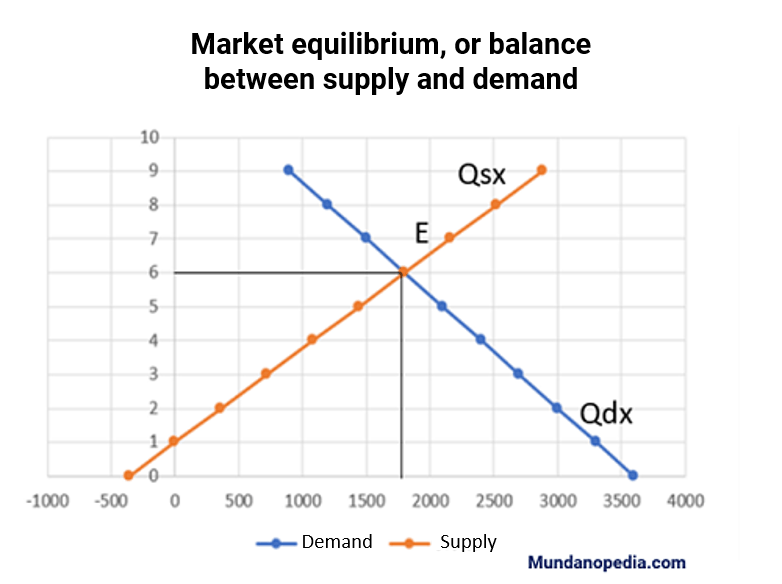 Market equilibrium, or balance between demand and supply graph