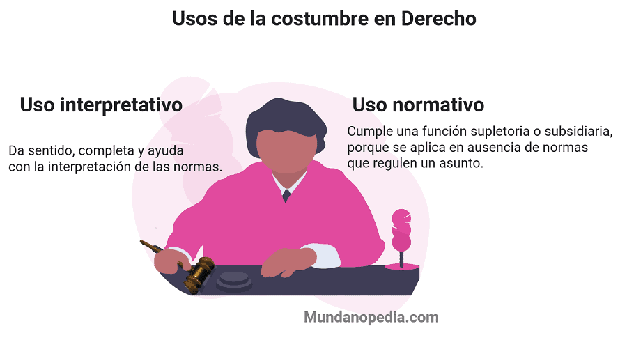 Usos de la costumbre en derecho interpretativo y normativo