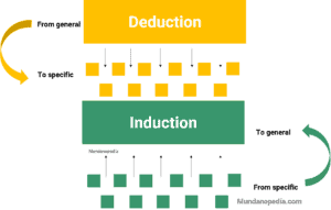 Deductive and inductive reasoning and differences