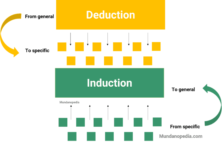 Deductive and inductive reasoning and differences