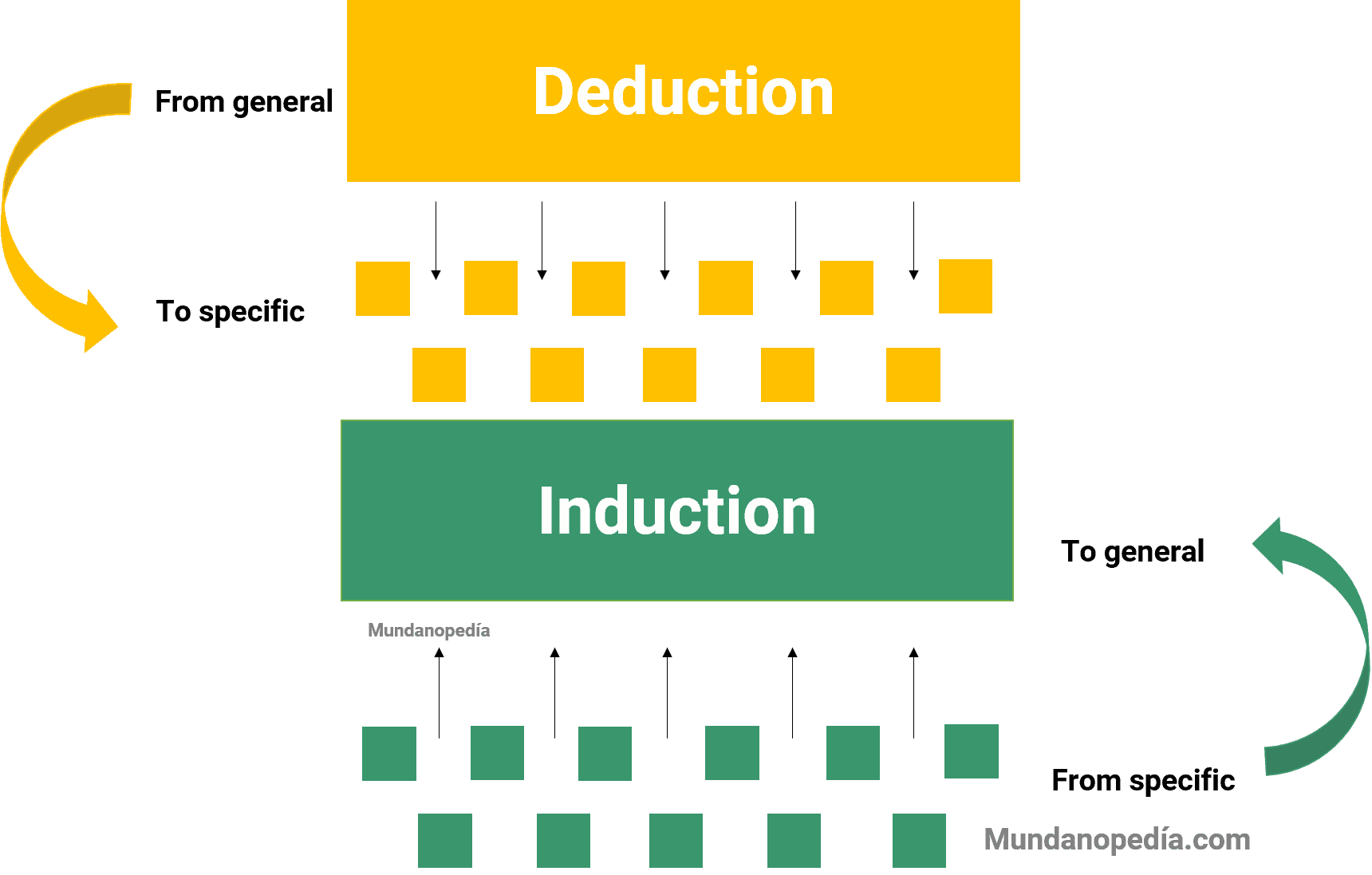 Deductive and inductive reasoning and differences