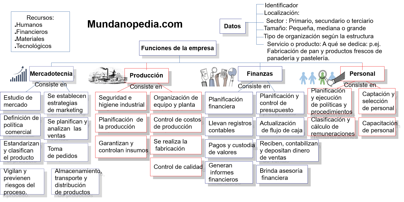 Esquema de las funciones de una empresa.