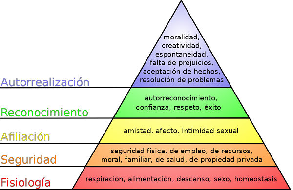 Piramide de Maslow