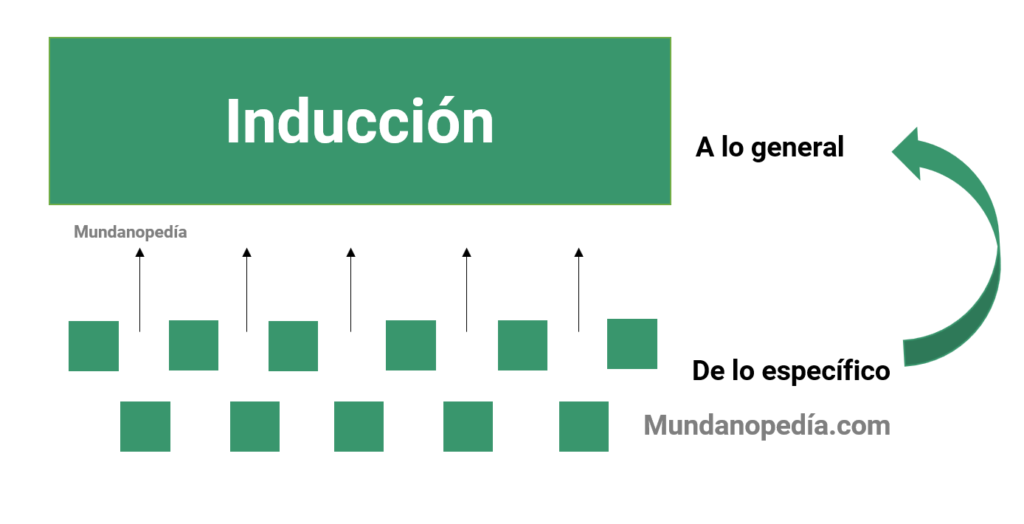 Razonamiento inductivo explicación de lo específico a lo general