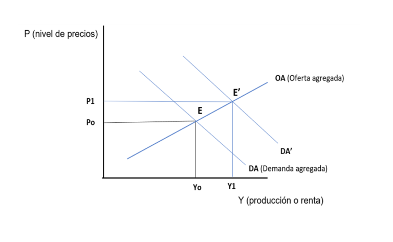 Aumento de la demanda agregada