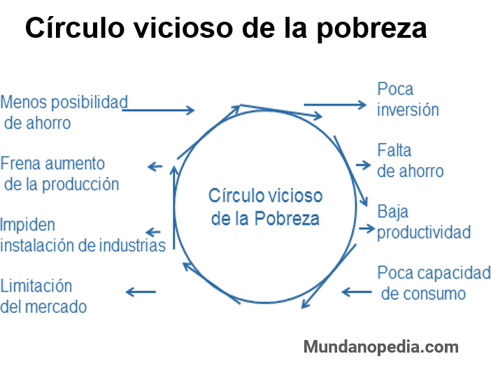 Círculo vicioso de la pobreza