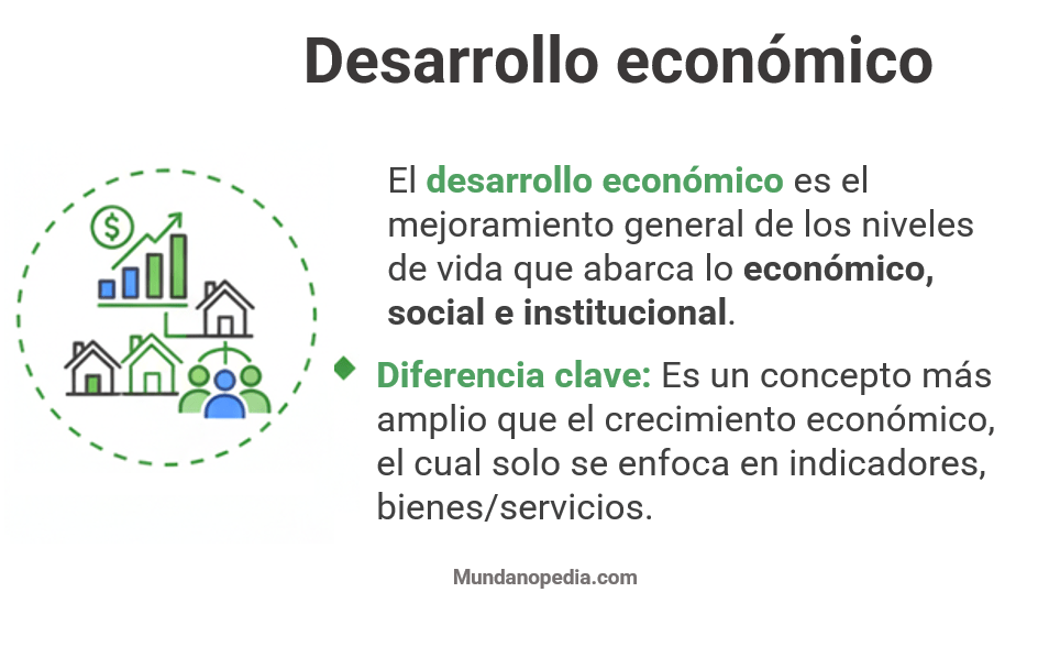 Desarrollo económico, que es, concepto, características, diferencias con crecimiento económico, ilustracion