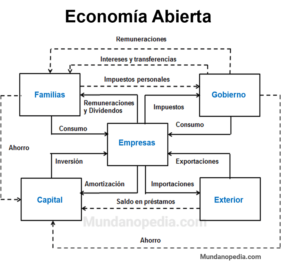 Arriba 92+ Imagen Modelo De Flujo Circular De La Economia - Abzlocal.mx