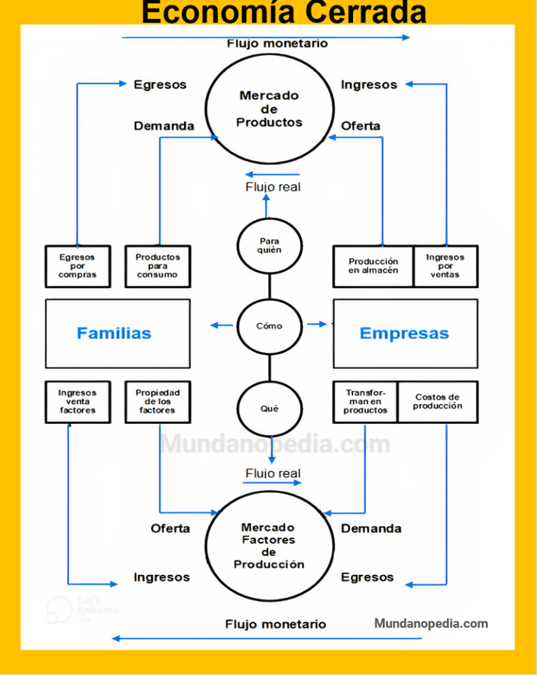 Economia cerrada y flujo circular de la renta, representación gráfica