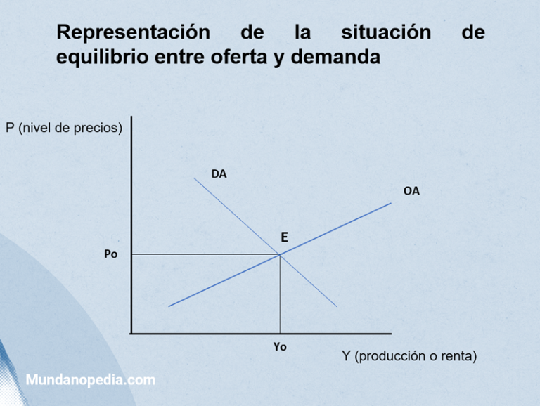 Equilibrio entre oferta y demanda