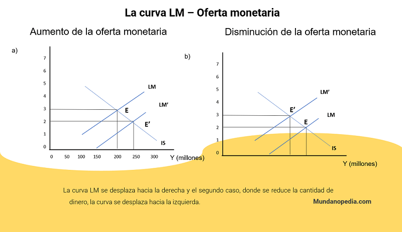 Oferta monetaria, curva LM y efectos de aumento y disminucion de la oferta monetaria lm curve