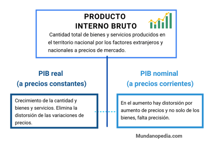 Producto interno bruto, qué es, pid real y nominal