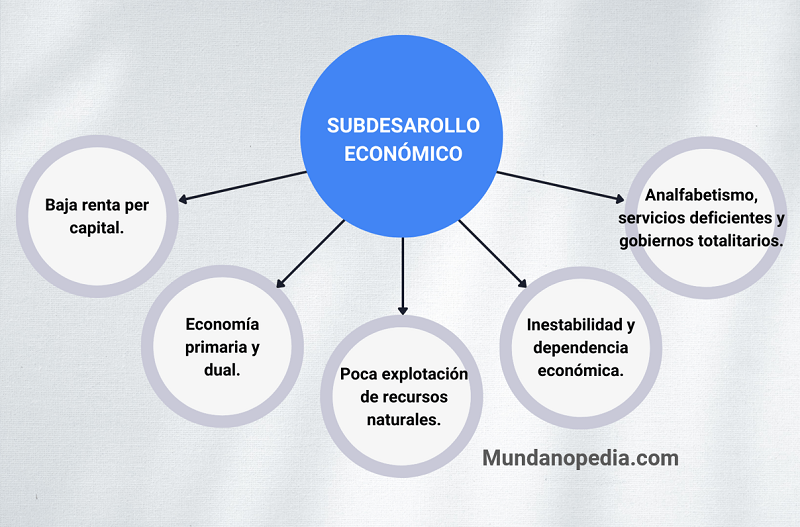 Subdesarrollo económico, características, infografía y mapa mental