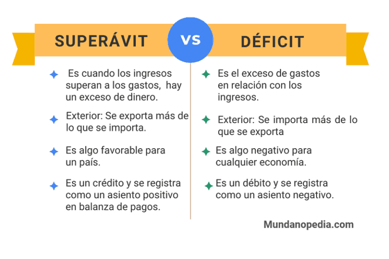 Superávit y déficit diferencias, características, infografía