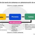 Modelo de teoría de sistemas en administración de empresas, diagrama, entradas, procesos y salidas del sistema abierto de la organización