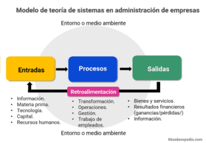 Modelo de teoría de sistemas en administración de empresas, diagrama, entradas, procesos y salidas del sistema abierto de la organización